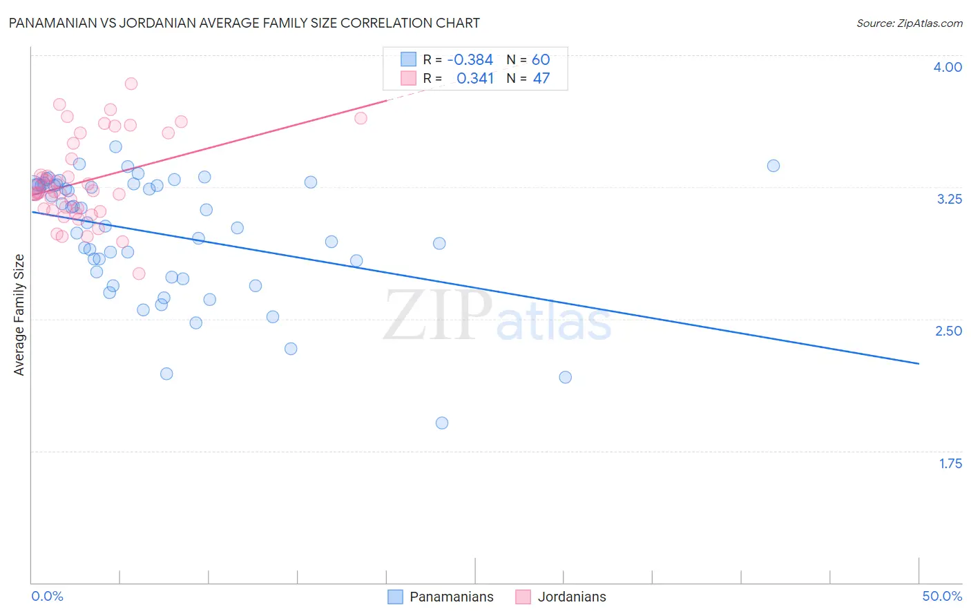 Panamanian vs Jordanian Average Family Size