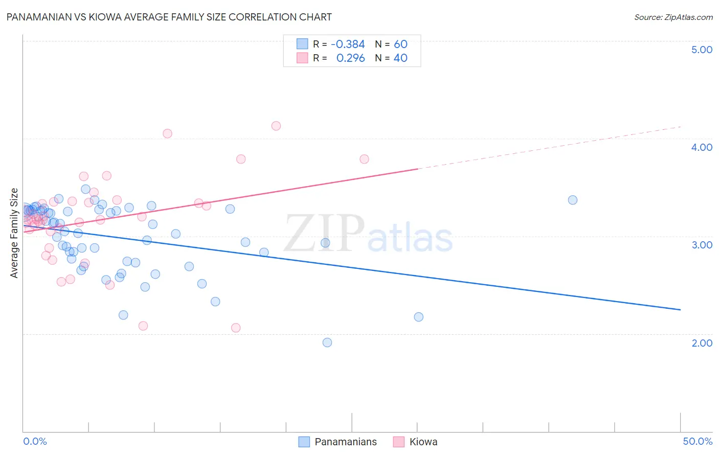 Panamanian vs Kiowa Average Family Size
