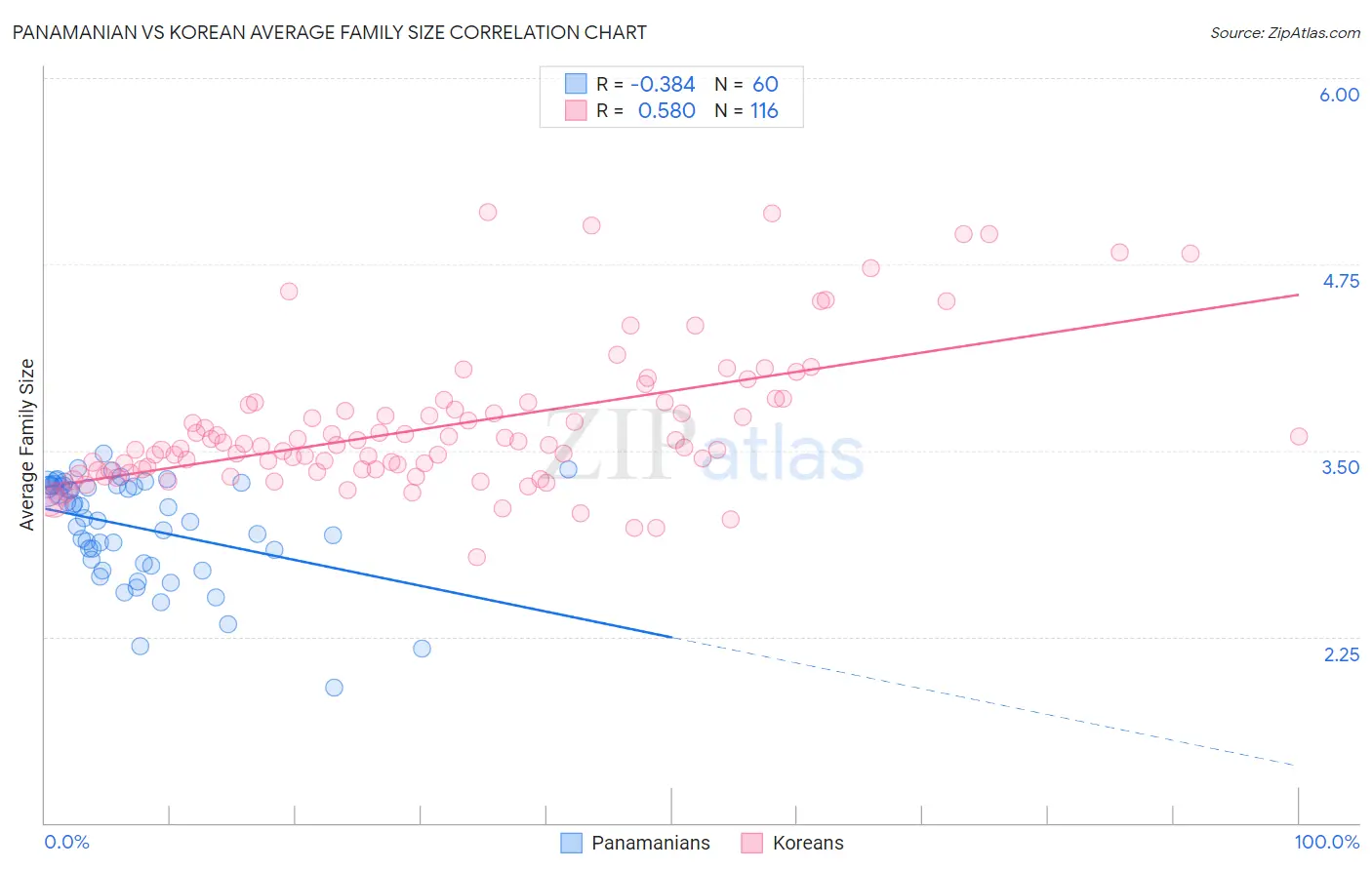 Panamanian vs Korean Average Family Size