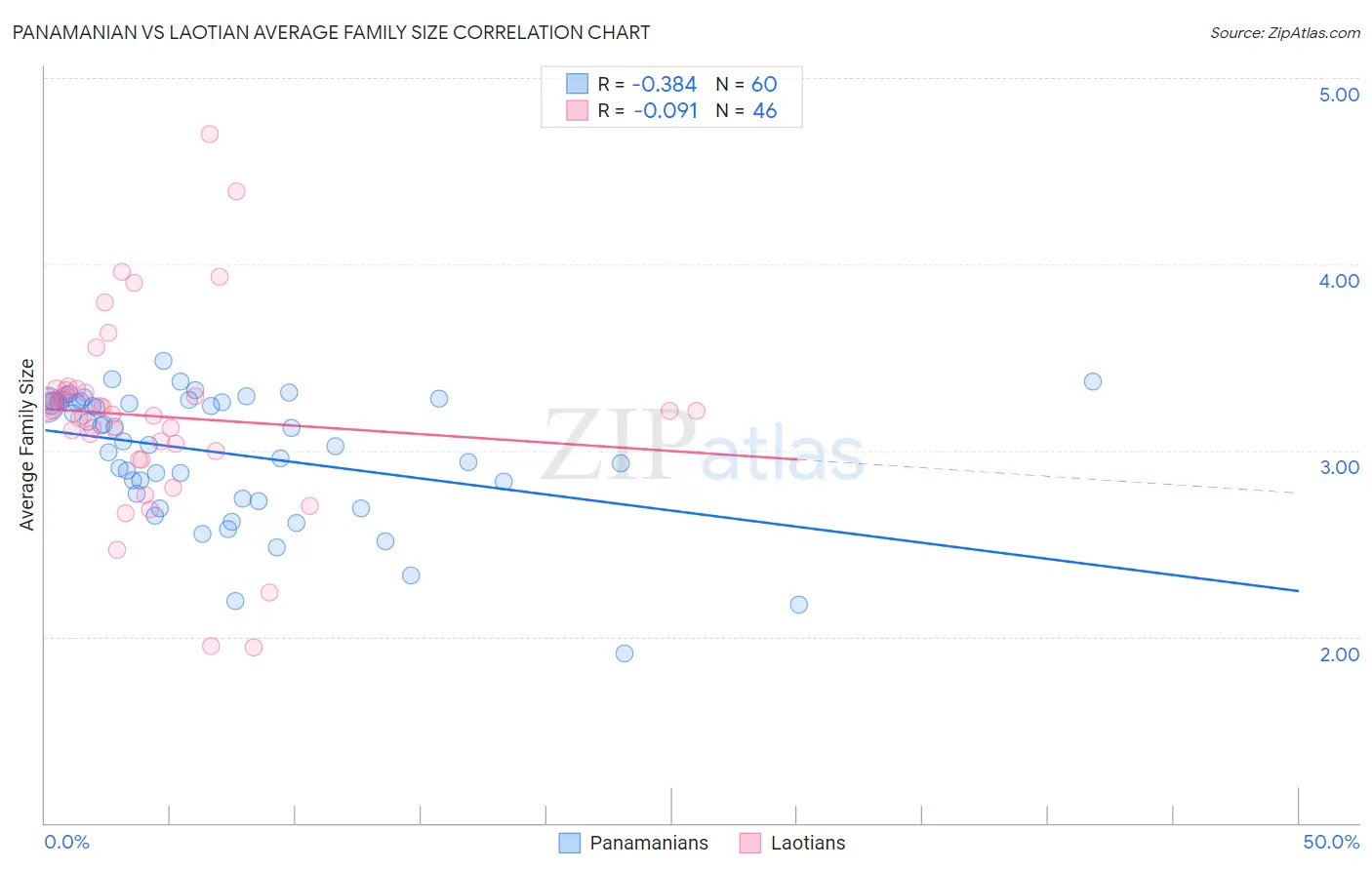 Panamanian vs Laotian Average Family Size