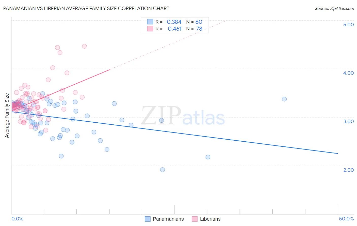 Panamanian vs Liberian Average Family Size