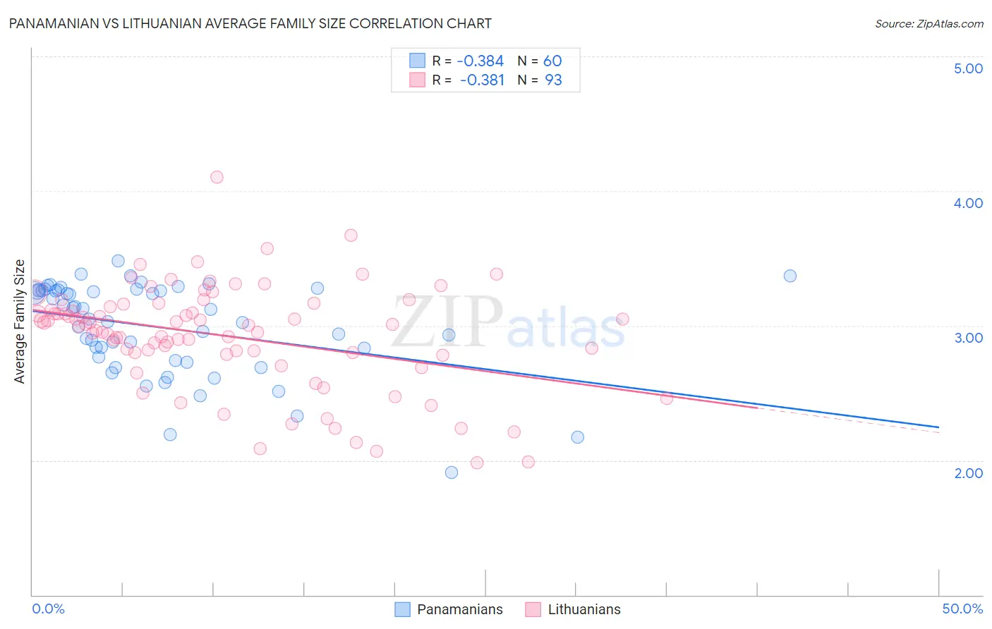 Panamanian vs Lithuanian Average Family Size