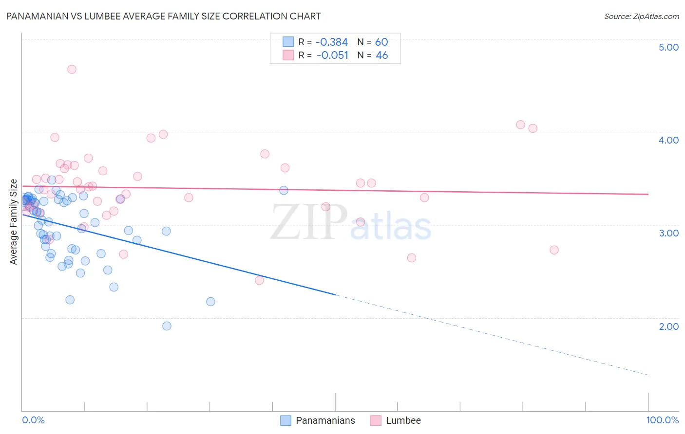 Panamanian vs Lumbee Average Family Size