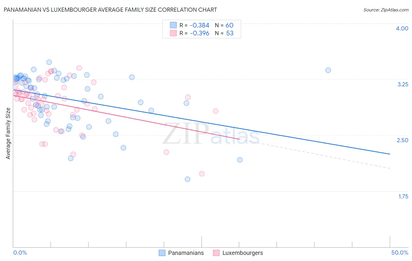 Panamanian vs Luxembourger Average Family Size