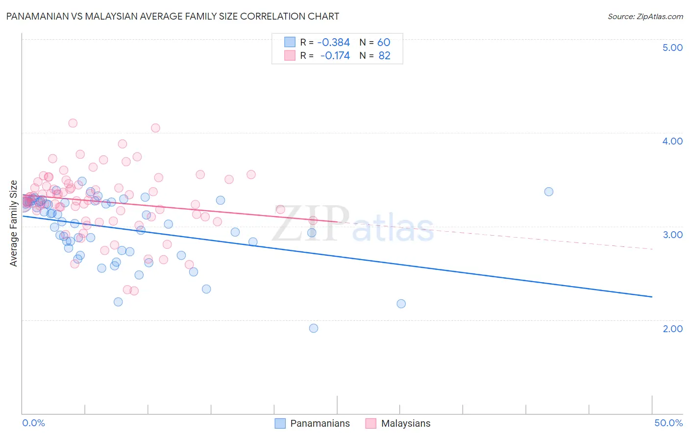 Panamanian vs Malaysian Average Family Size