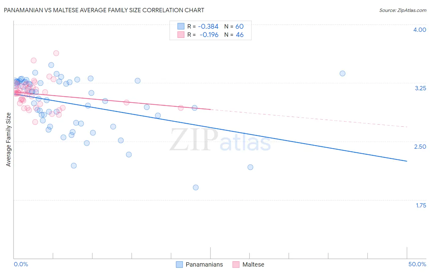 Panamanian vs Maltese Average Family Size