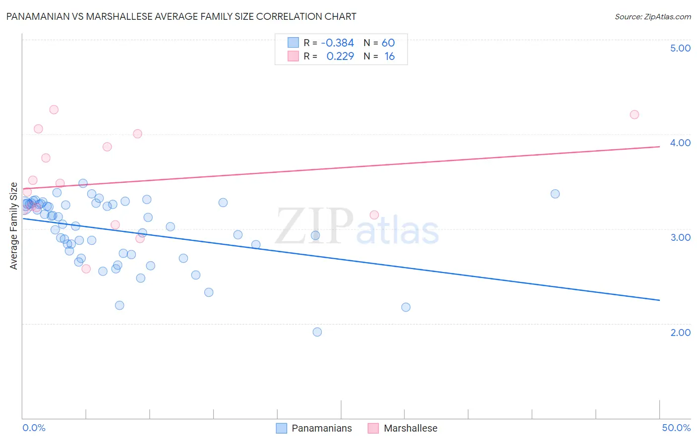 Panamanian vs Marshallese Average Family Size