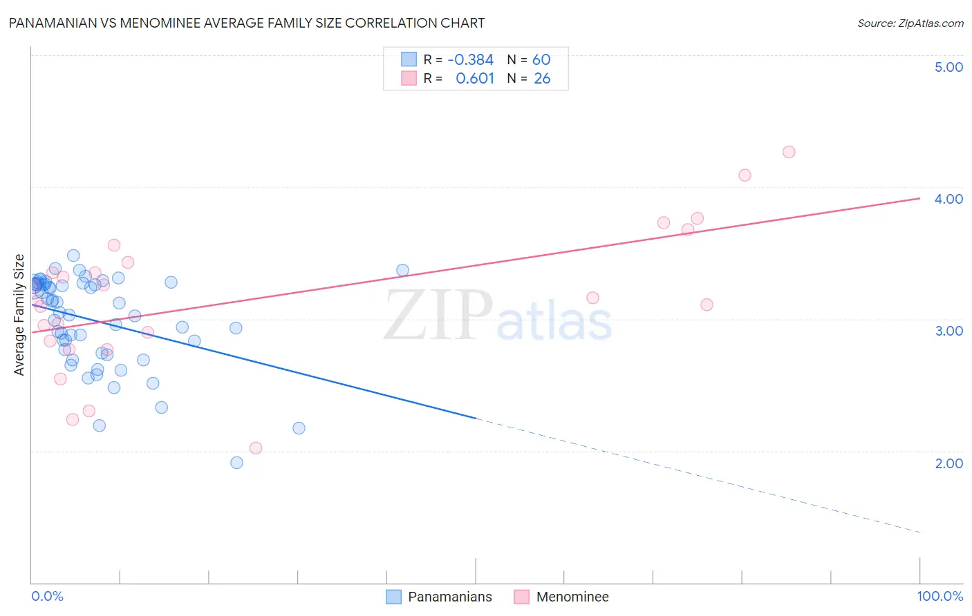Panamanian vs Menominee Average Family Size