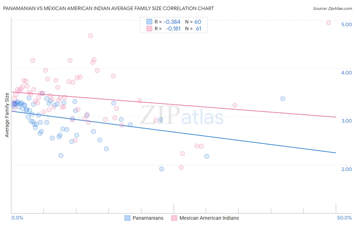 Panamanian vs Mexican American Indian Average Family Size