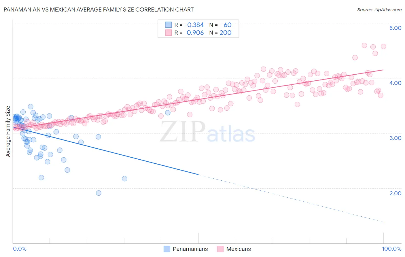 Panamanian vs Mexican Average Family Size