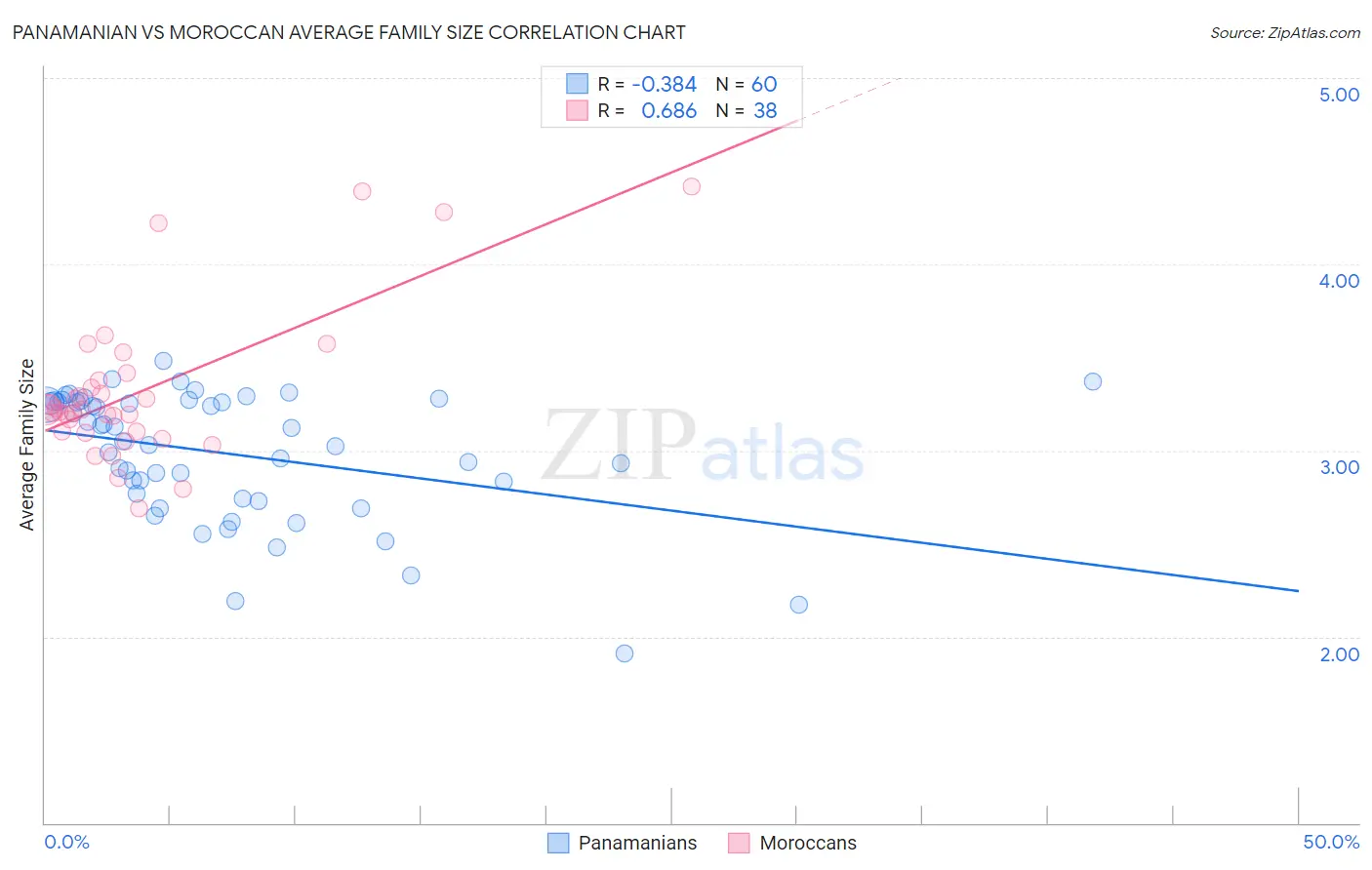 Panamanian vs Moroccan Average Family Size