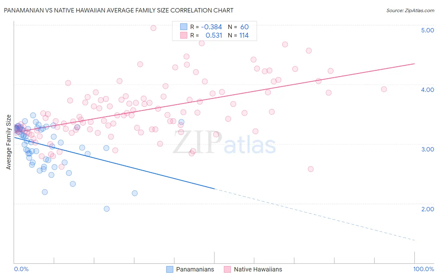 Panamanian vs Native Hawaiian Average Family Size