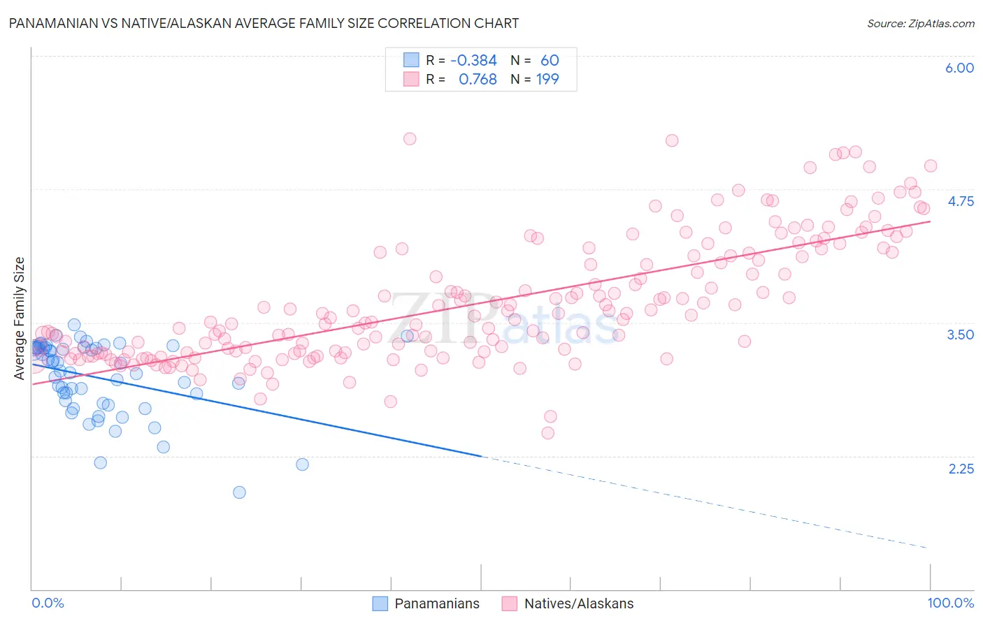 Panamanian vs Native/Alaskan Average Family Size