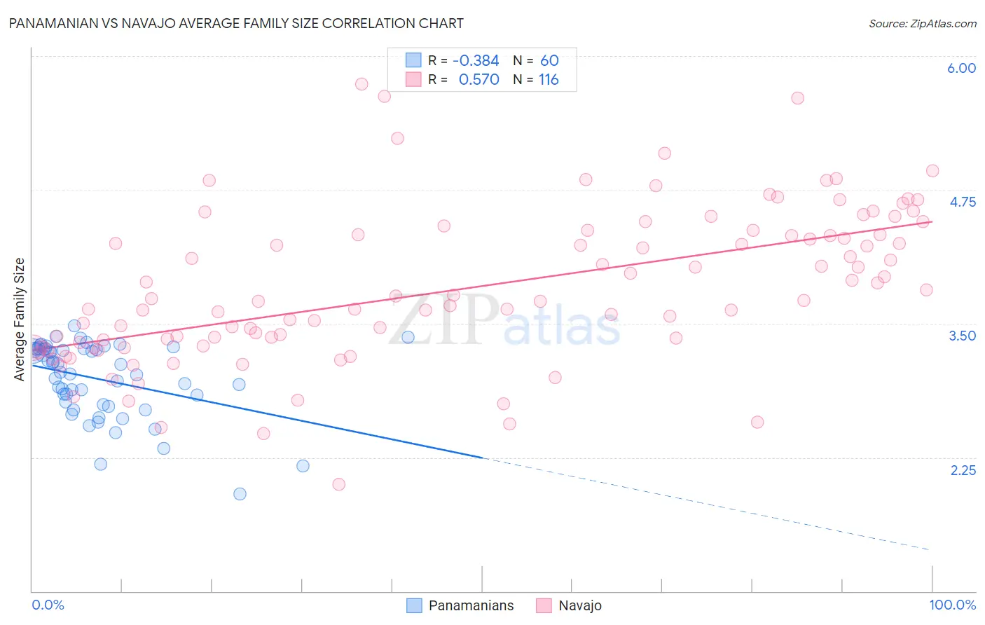 Panamanian vs Navajo Average Family Size