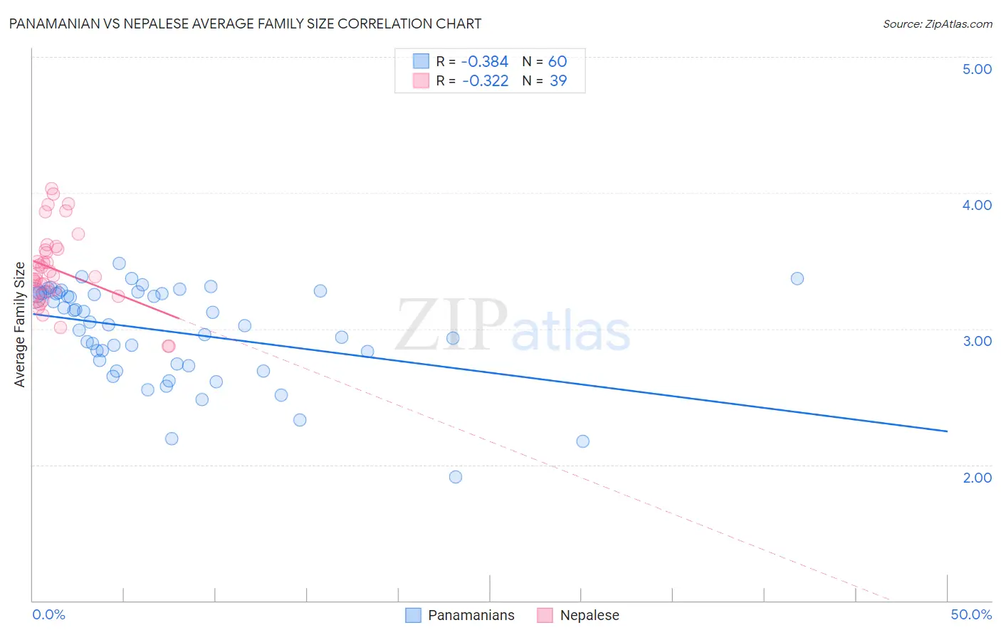 Panamanian vs Nepalese Average Family Size