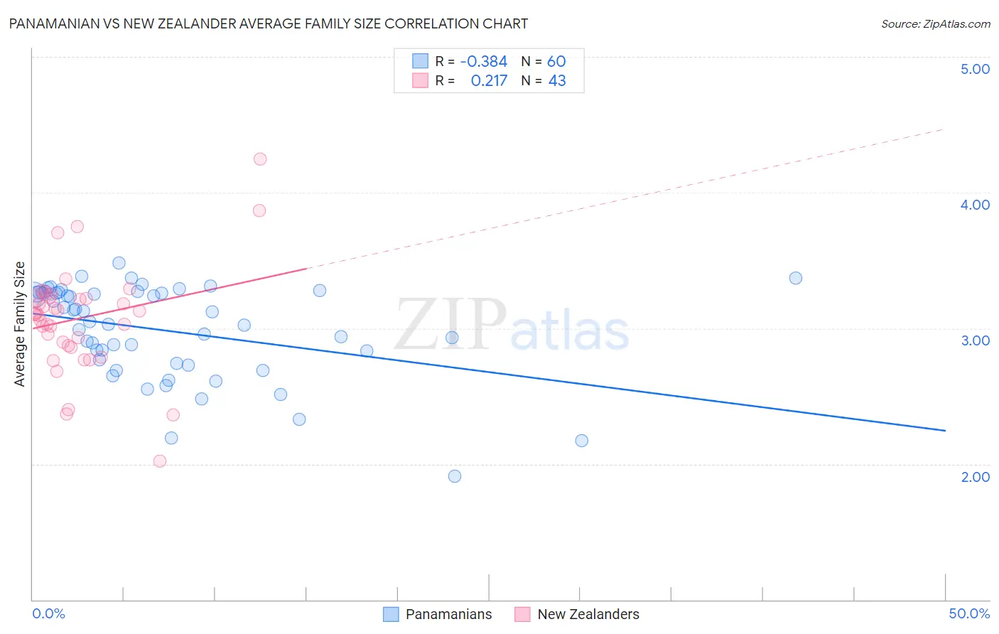 Panamanian vs New Zealander Average Family Size