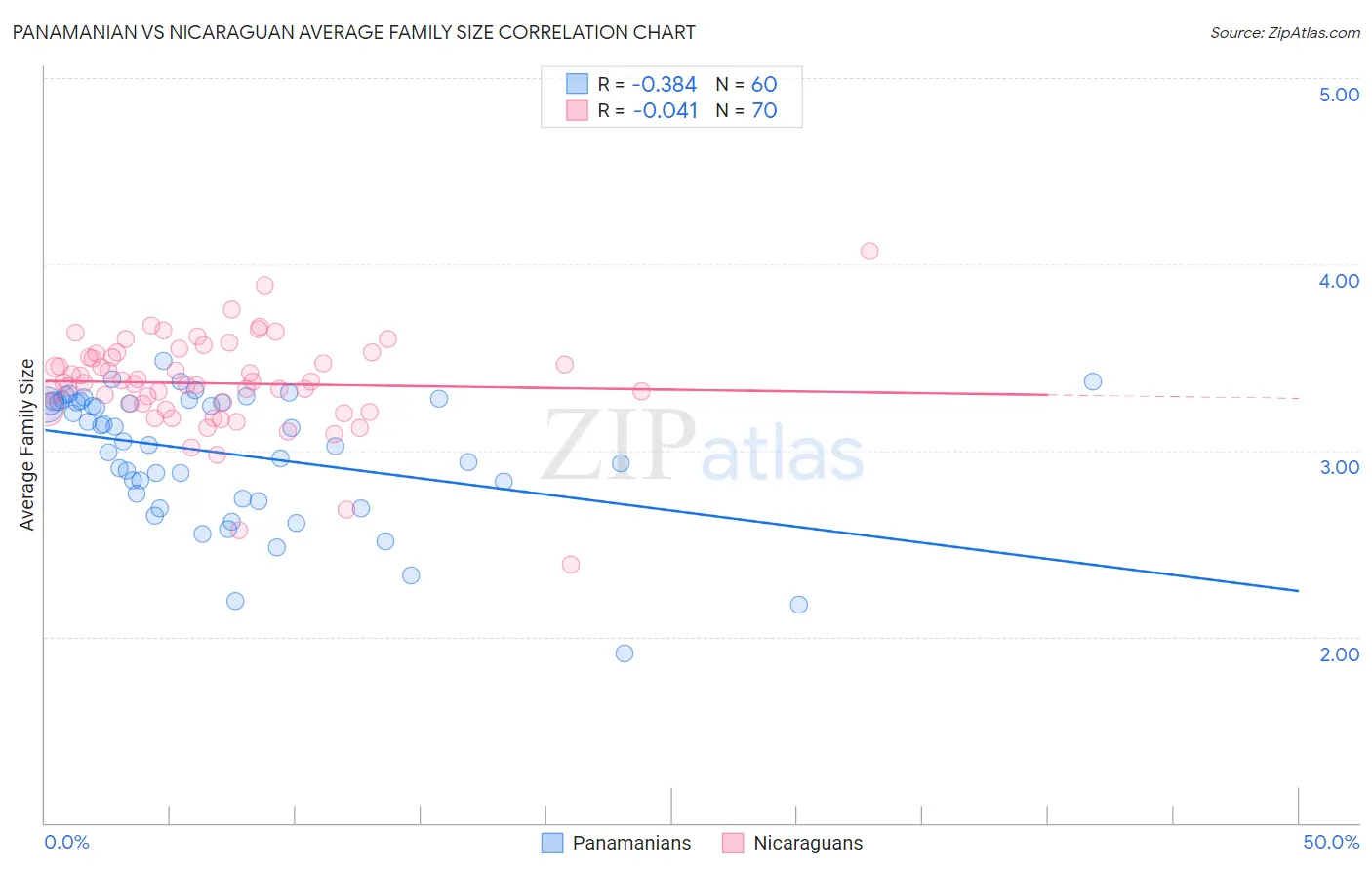 Panamanian vs Nicaraguan Average Family Size