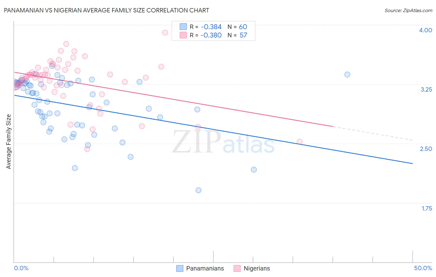 Panamanian vs Nigerian Average Family Size