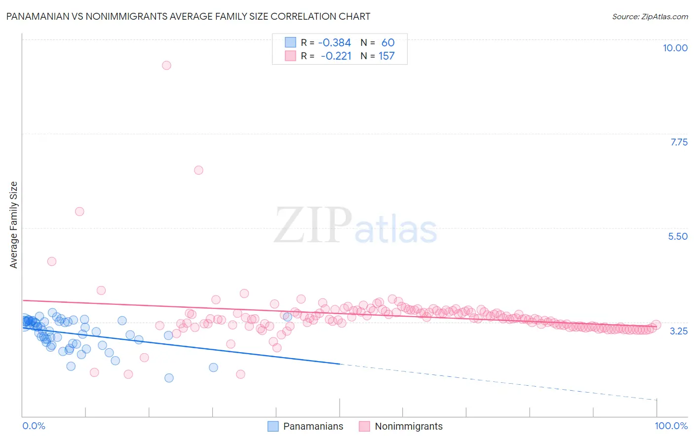 Panamanian vs Nonimmigrants Average Family Size