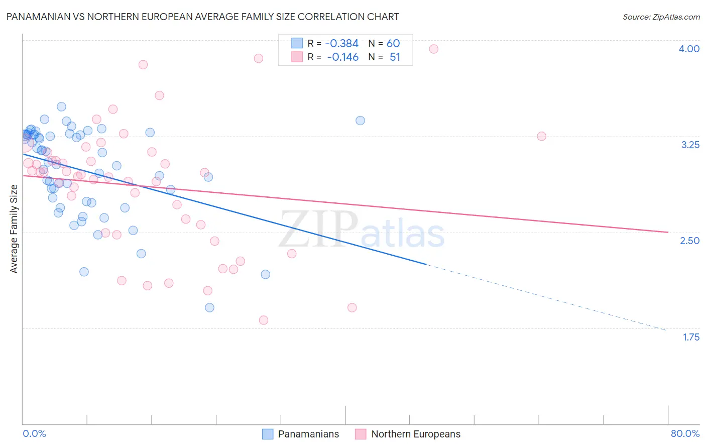 Panamanian vs Northern European Average Family Size