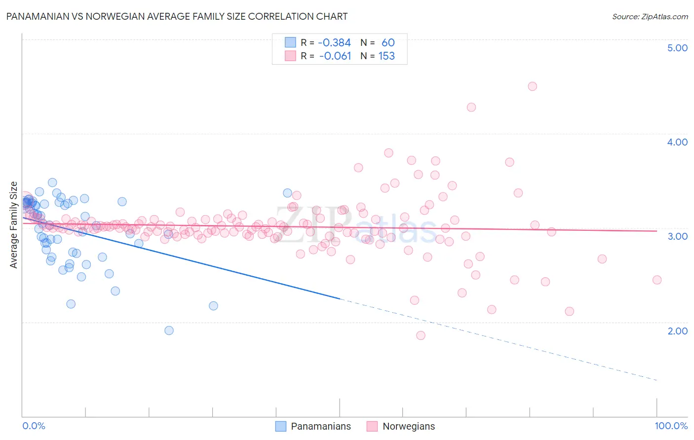 Panamanian vs Norwegian Average Family Size