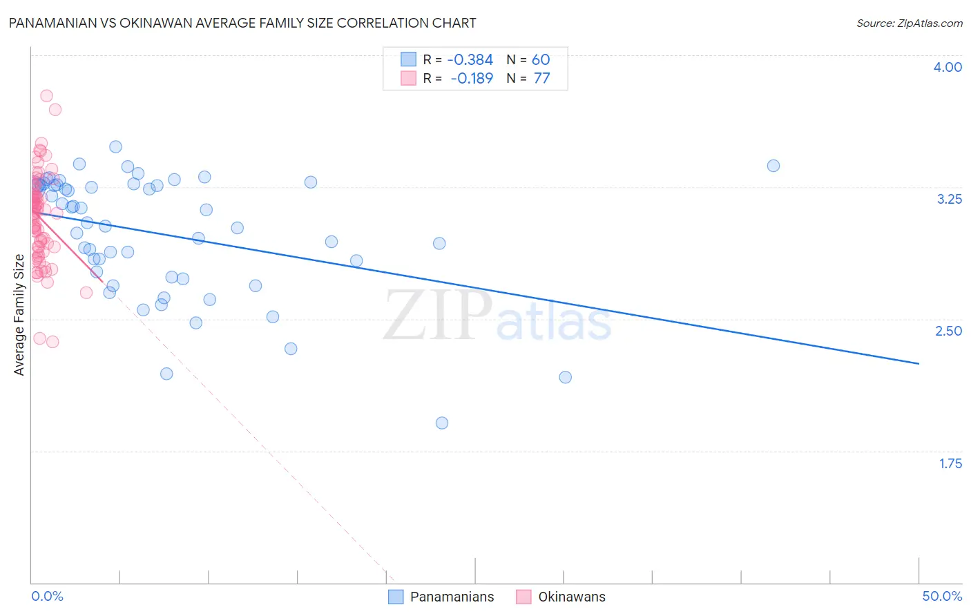 Panamanian vs Okinawan Average Family Size