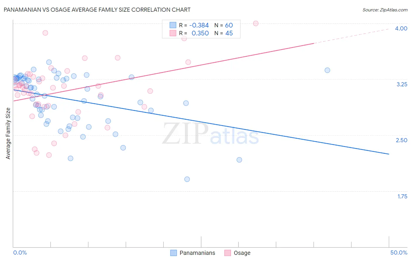 Panamanian vs Osage Average Family Size