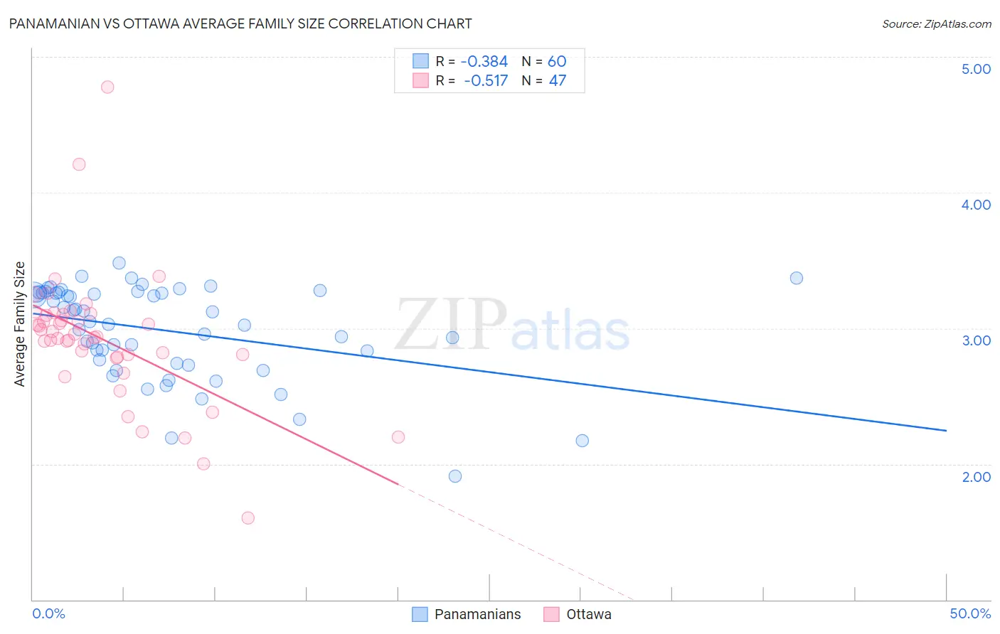 Panamanian vs Ottawa Average Family Size