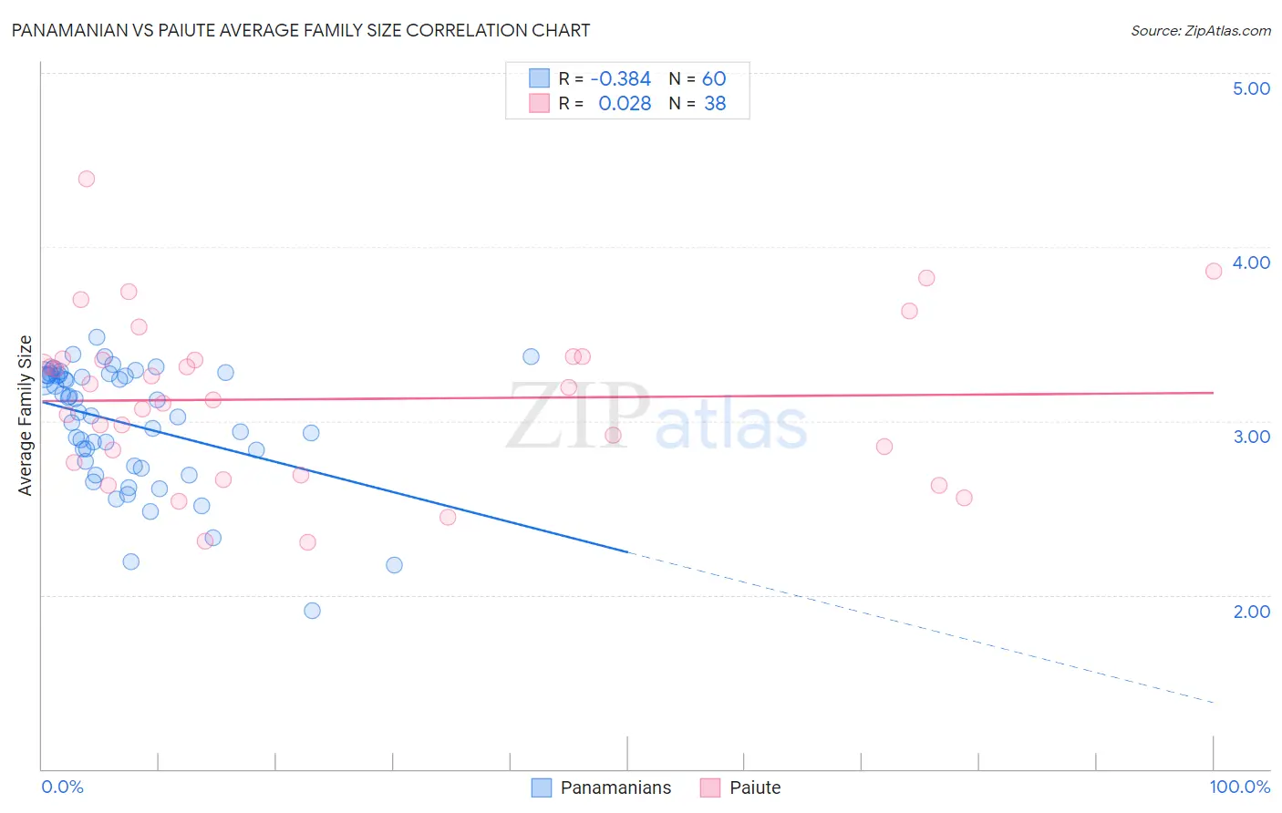 Panamanian vs Paiute Average Family Size