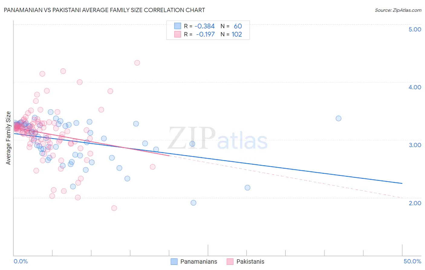 Panamanian vs Pakistani Average Family Size