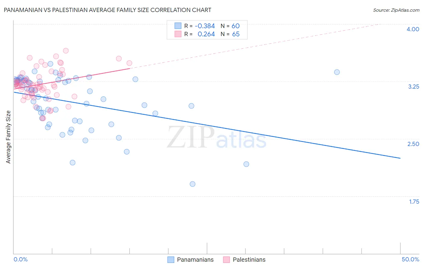 Panamanian vs Palestinian Average Family Size