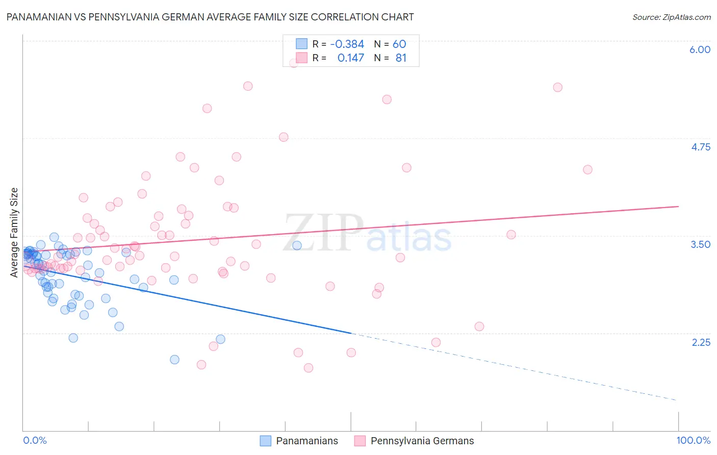 Panamanian vs Pennsylvania German Average Family Size