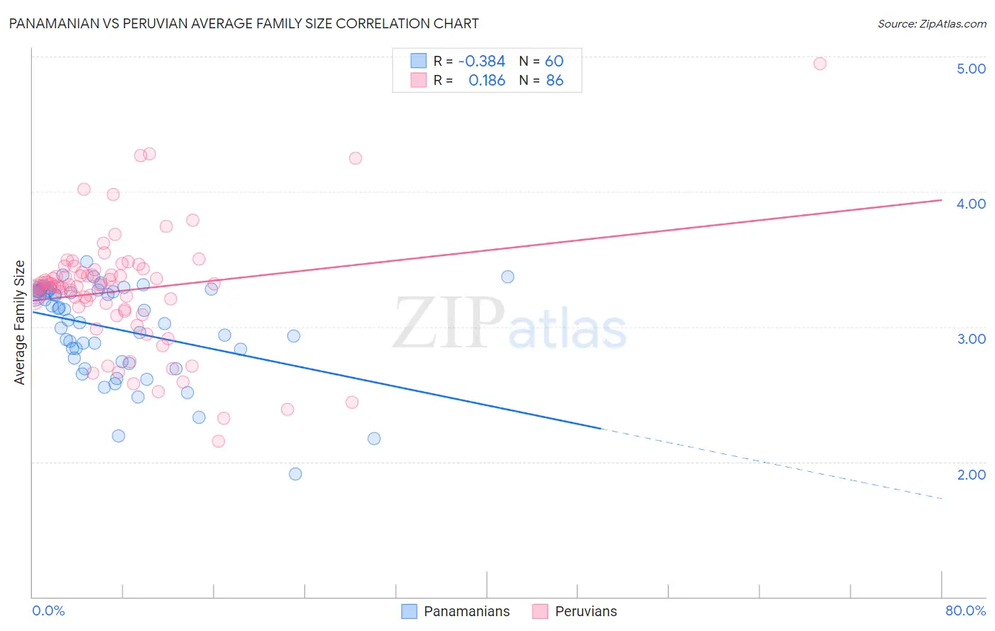 Panamanian vs Peruvian Average Family Size
