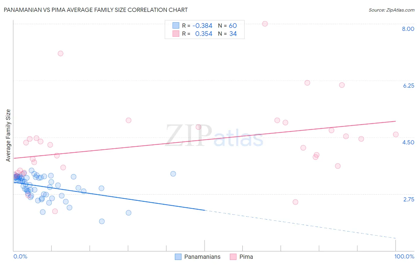Panamanian vs Pima Average Family Size