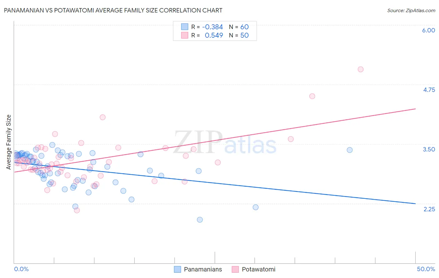 Panamanian vs Potawatomi Average Family Size