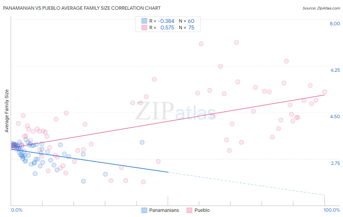 Panamanian vs Pueblo Average Family Size