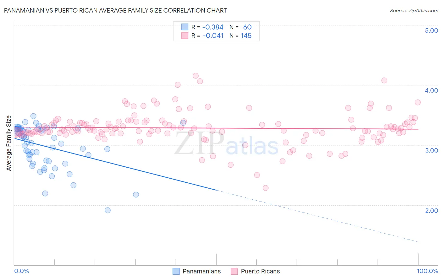 Panamanian vs Puerto Rican Average Family Size
