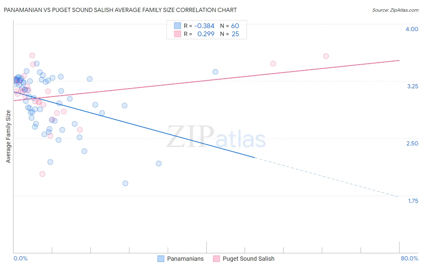 Panamanian vs Puget Sound Salish Average Family Size