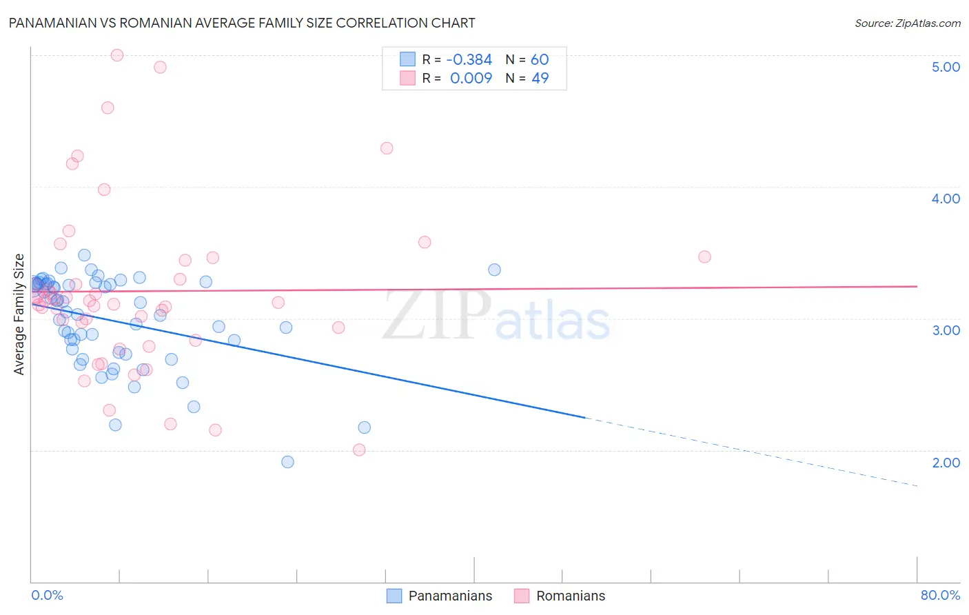 Panamanian vs Romanian Average Family Size