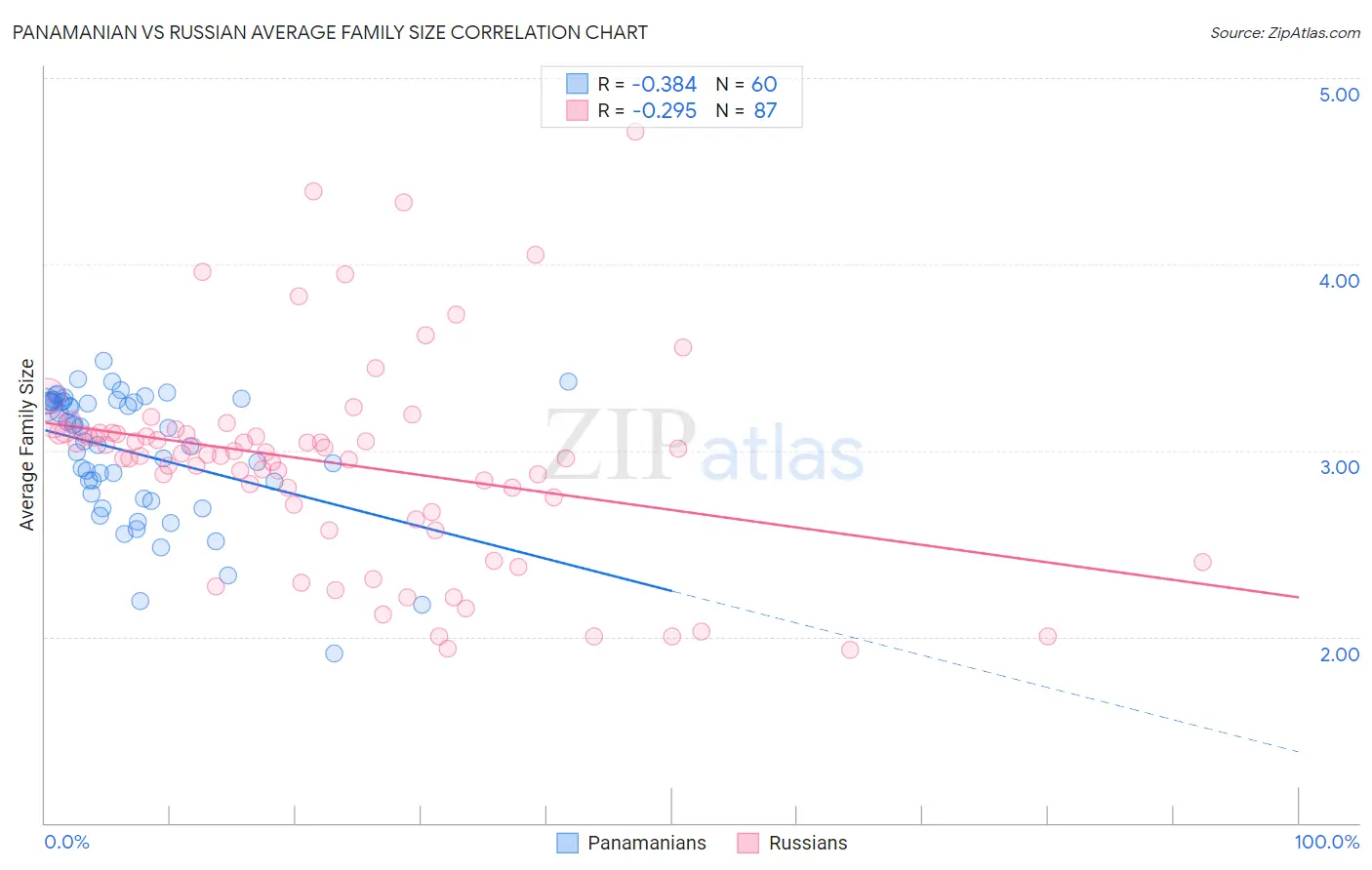 Panamanian vs Russian Average Family Size