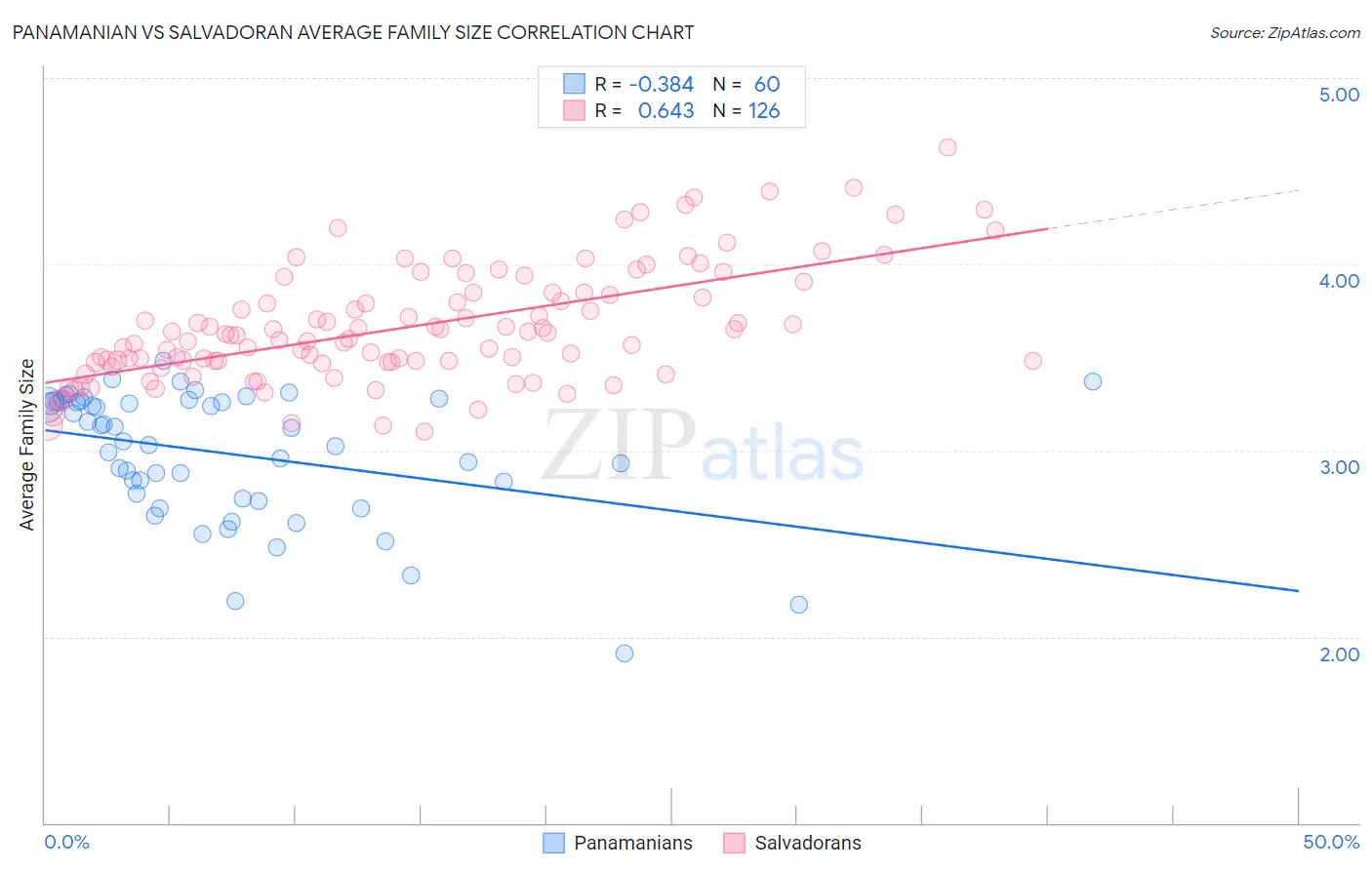 Panamanian vs Salvadoran Average Family Size