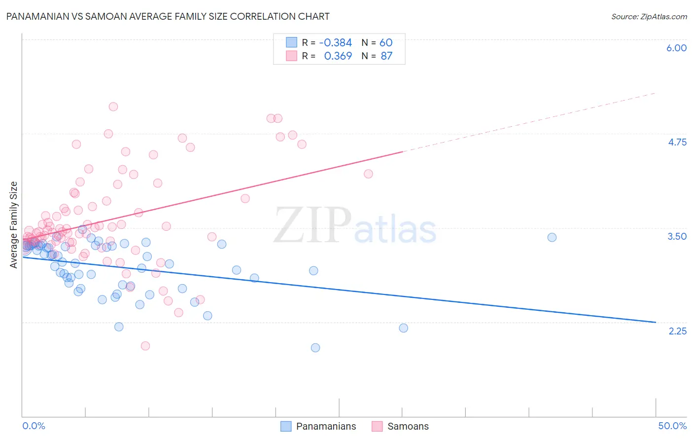 Panamanian vs Samoan Average Family Size