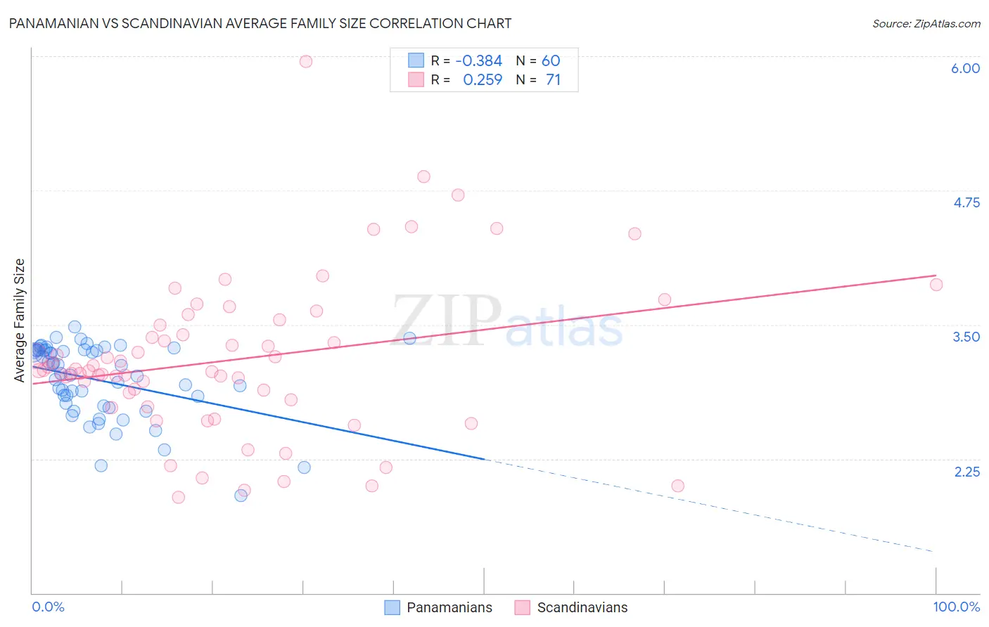 Panamanian vs Scandinavian Average Family Size