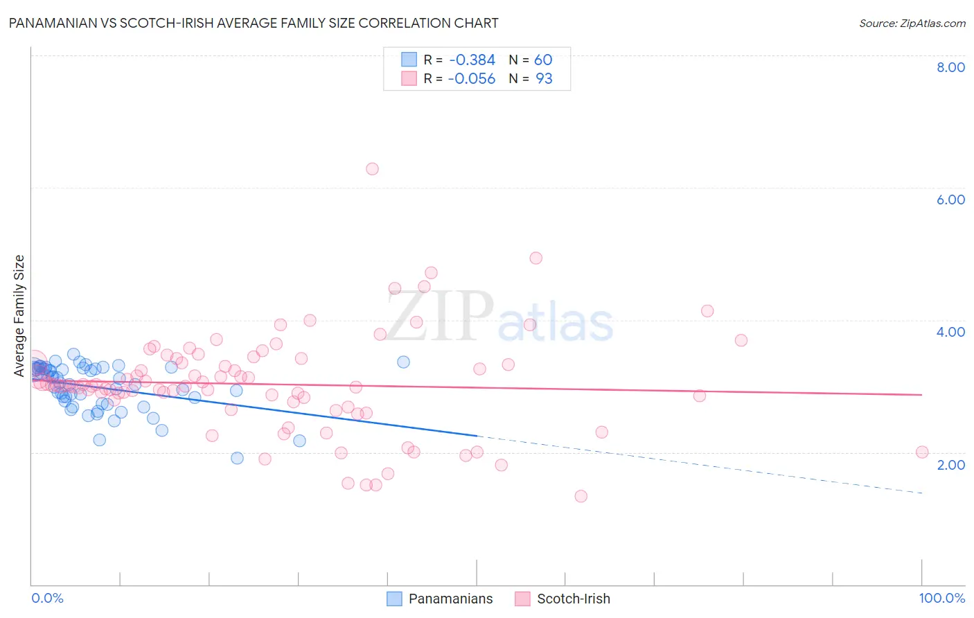 Panamanian vs Scotch-Irish Average Family Size