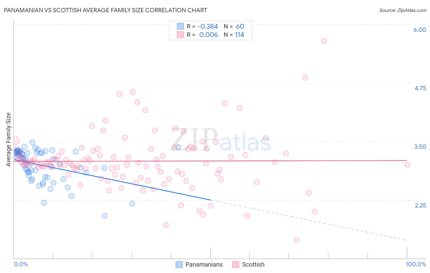 Panamanian vs Scottish Average Family Size