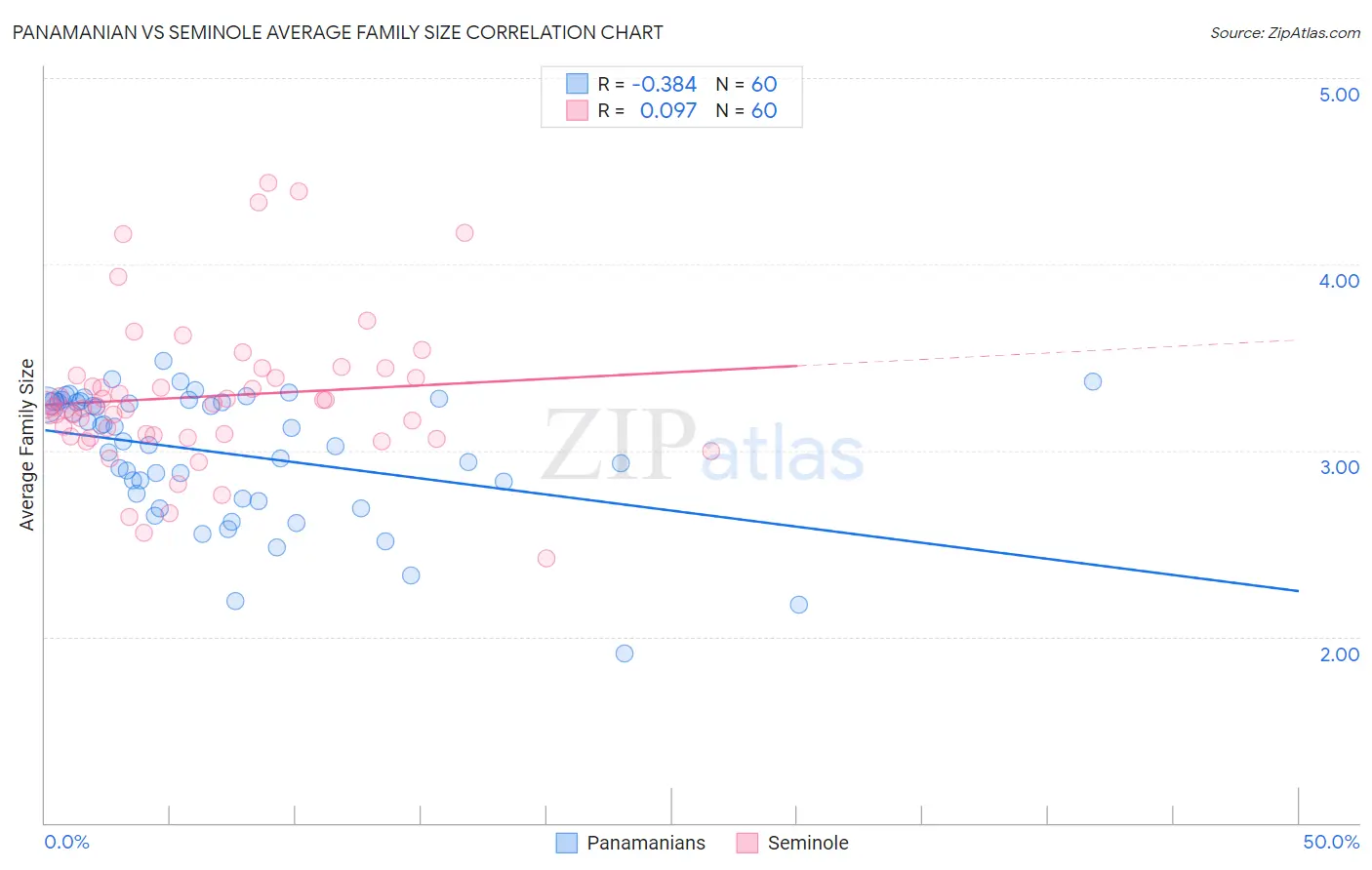 Panamanian vs Seminole Average Family Size