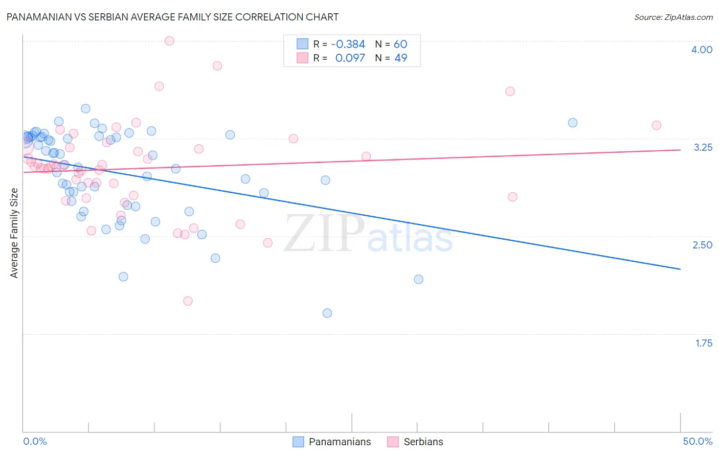 Panamanian vs Serbian Average Family Size