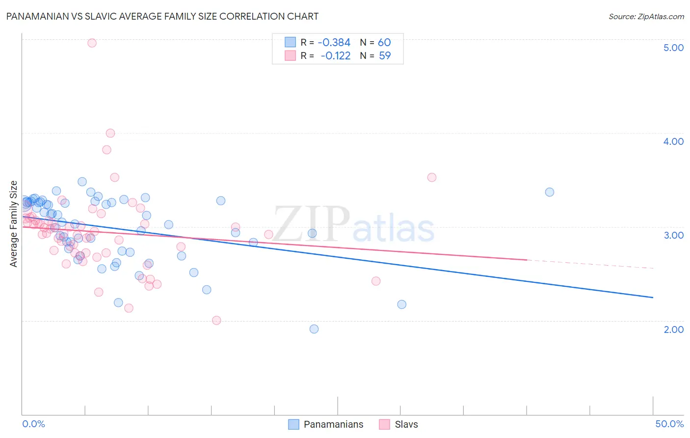 Panamanian vs Slavic Average Family Size