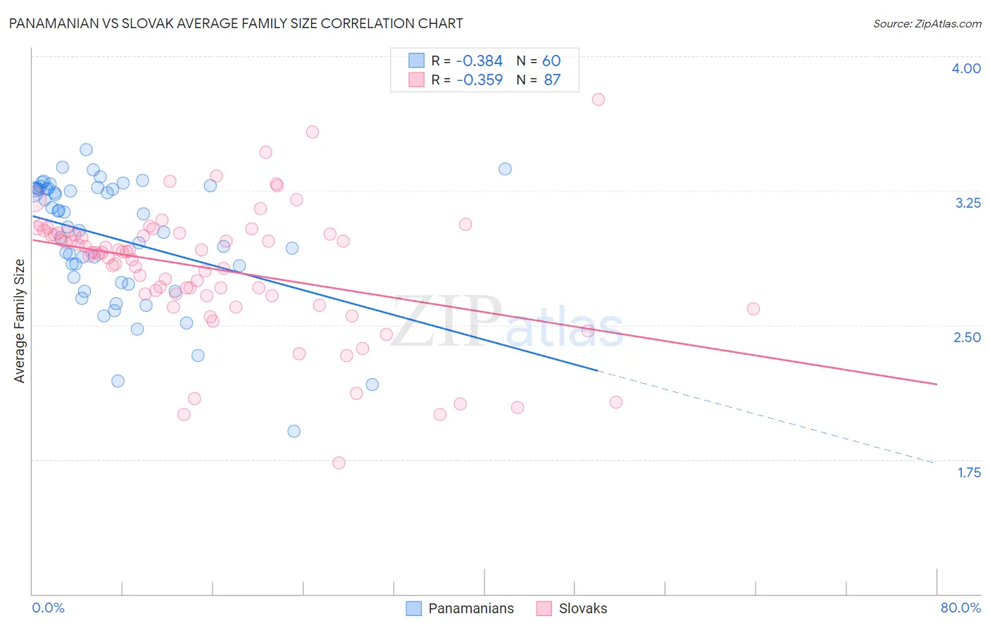 Panamanian vs Slovak Average Family Size