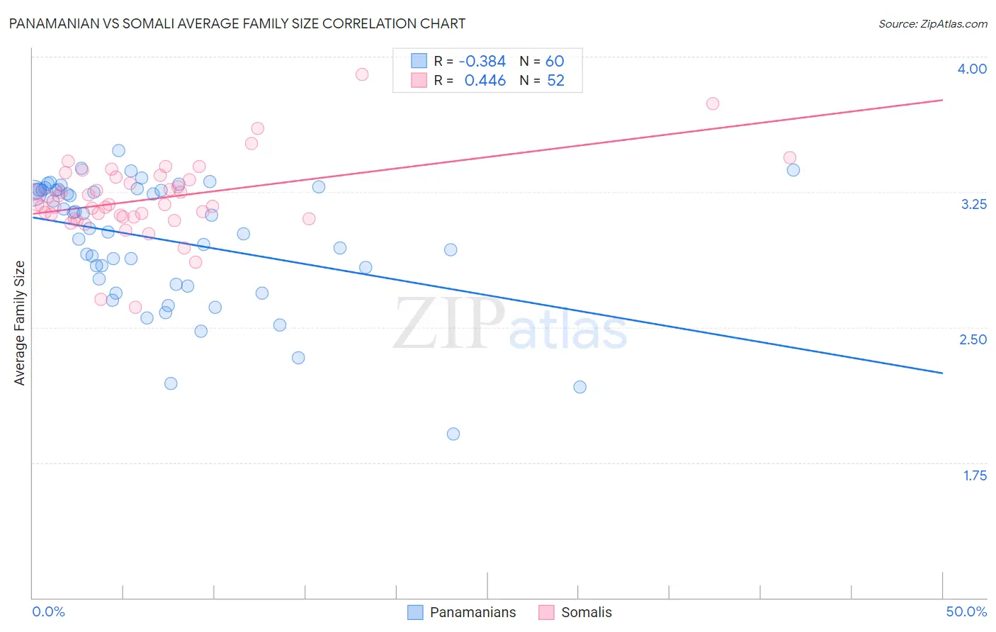 Panamanian vs Somali Average Family Size